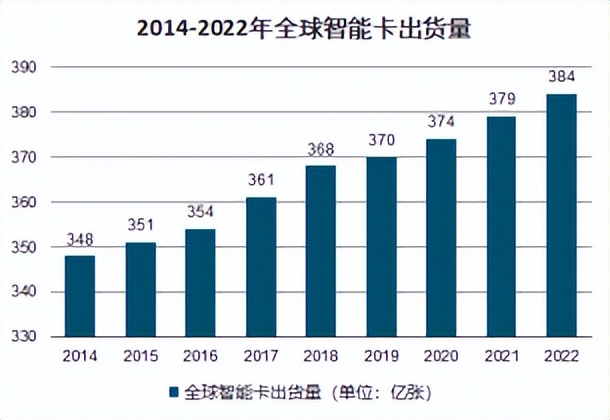 2022-2028年中国IC卡行业发展态势与市场前景预测报告