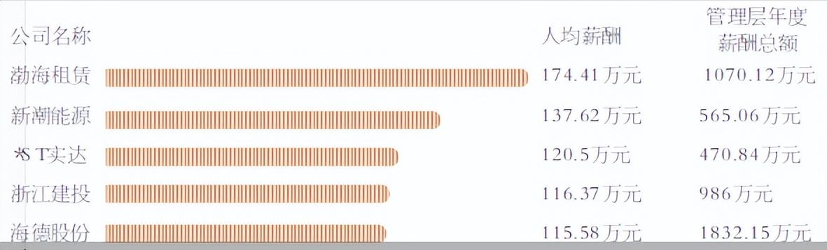 人均年薪40w企业,a股员工收入