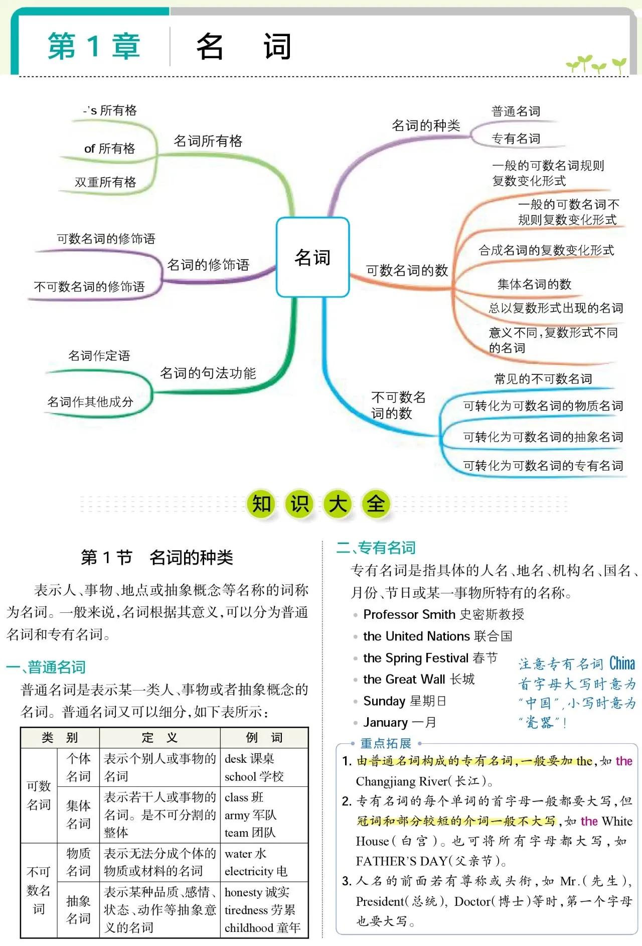 初中英语不规则名词复数汇总,初中英语易错100道