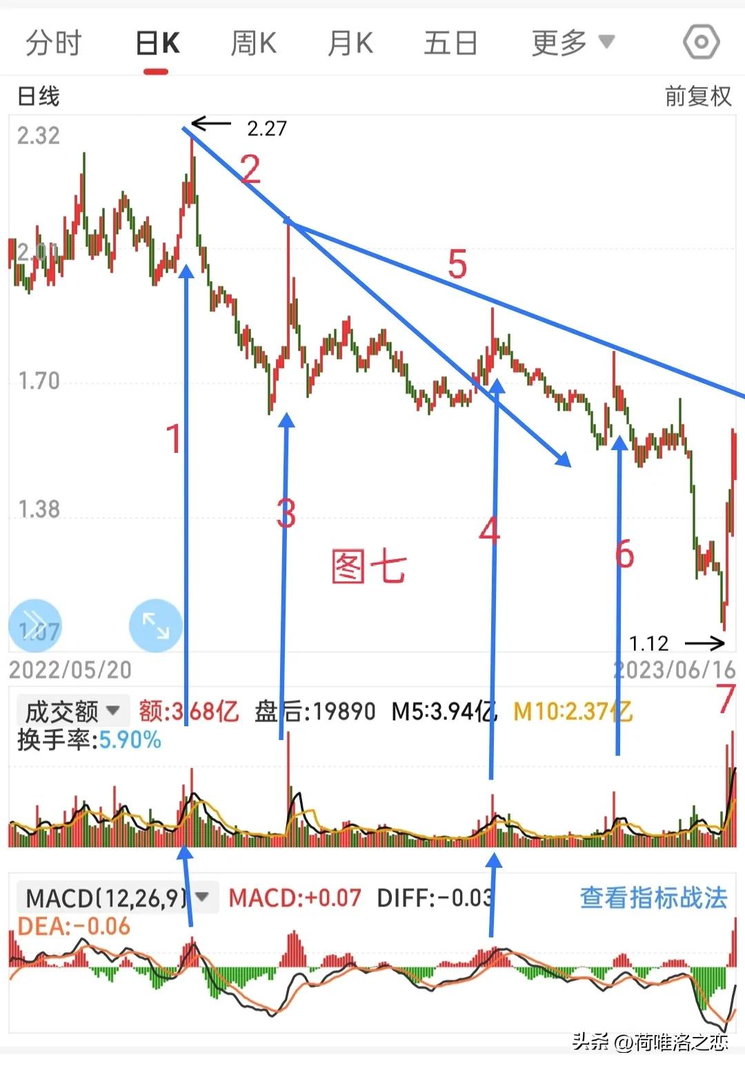 何氏乱画法之趋势线，量线，MACD的对比，再次领略指标之王的魅力