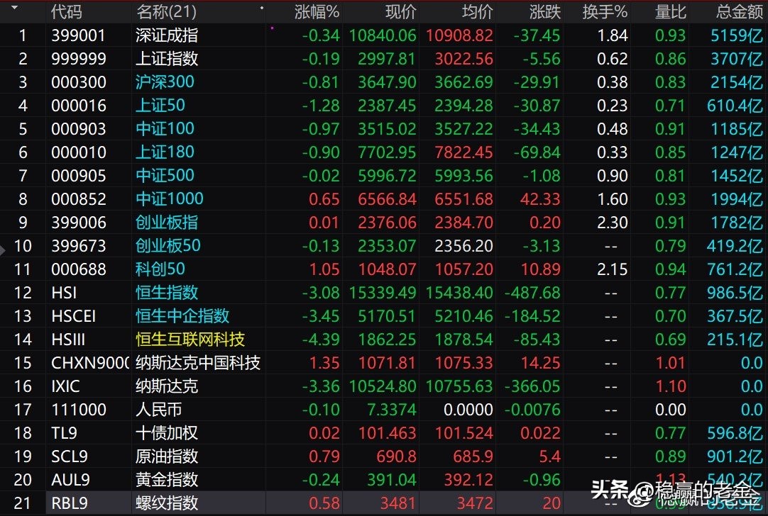 11月03日股市简报
