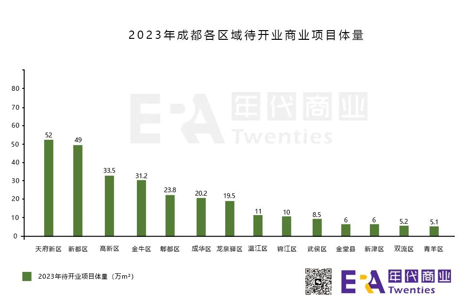 2022成都商业开业项目分布图,成都2024开业商业体