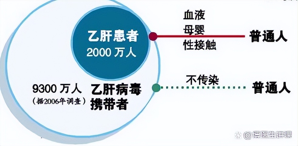 乙肝患者不要过度恐慌,发现乙肝却无症状如何对待