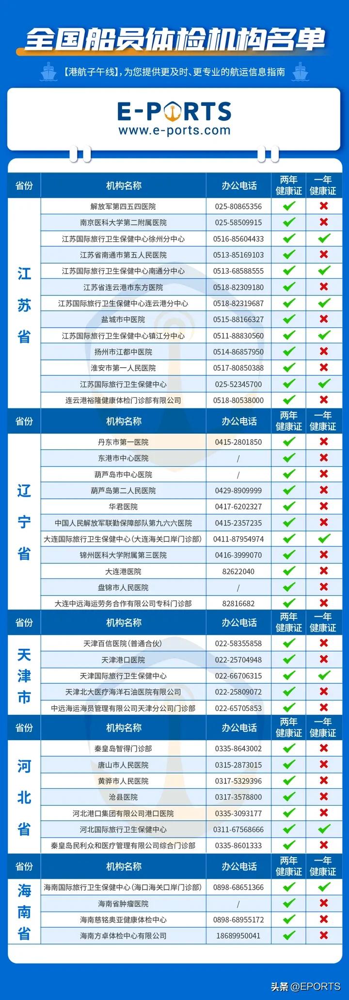 船员换证体检项目,船员体检机构设置