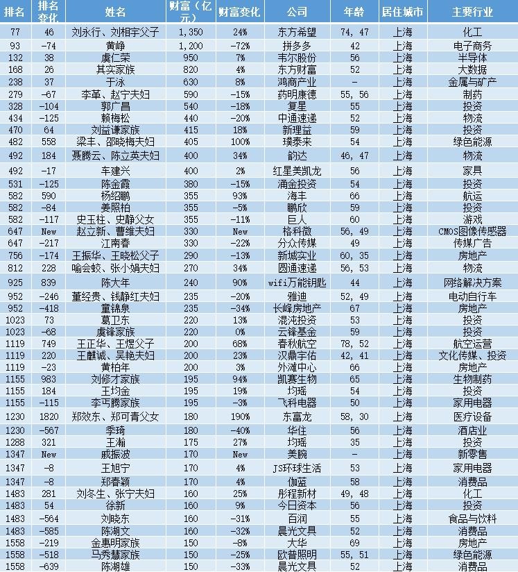 拼多多创始人黄峥在中国排名,拼多多创始人黄峥全球排名