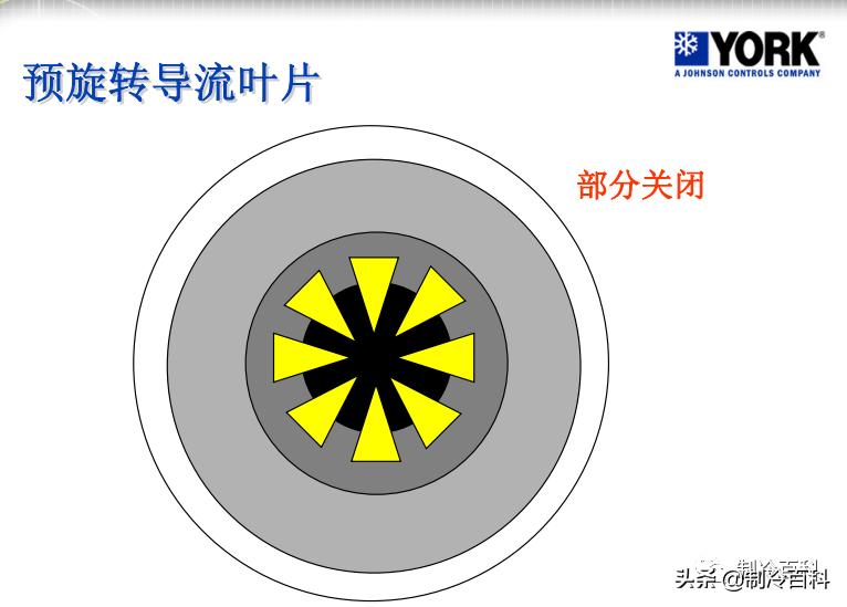 约克离心式冷水机组开机视频,约克离心式冷水机组开关机步骤