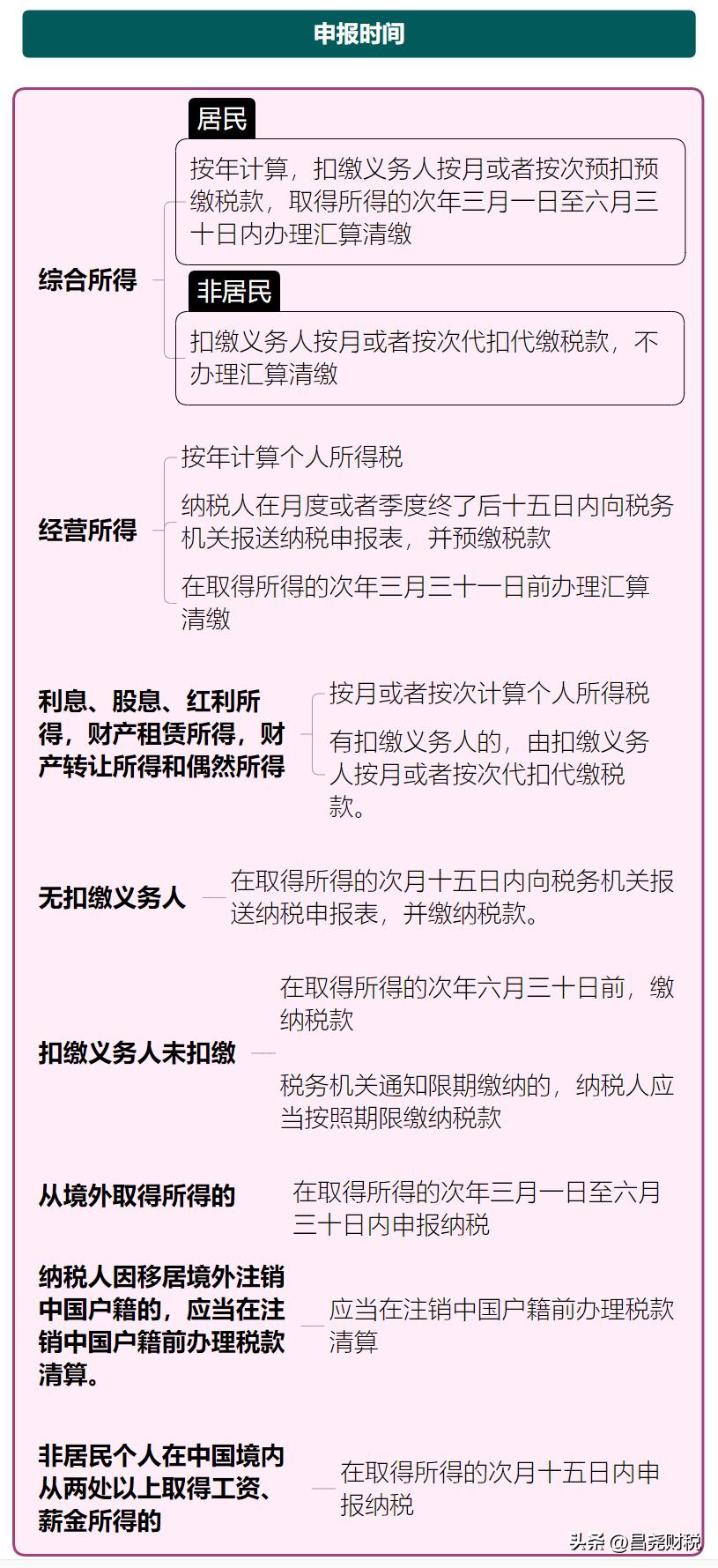 我叫个税，5月1日起，这是我最新最全的税率表！