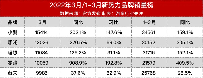 奇瑞哪吒汽车,哪吒汽车是如何发展起来的