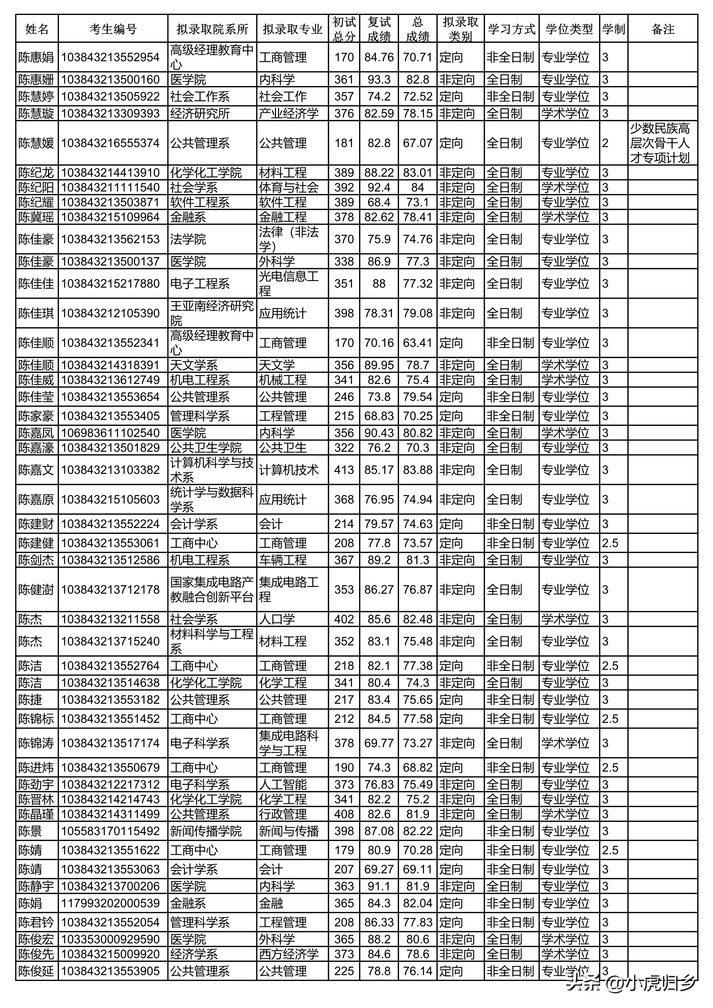 厦门大学2023年硕士研究生拟录取名单（统考生）