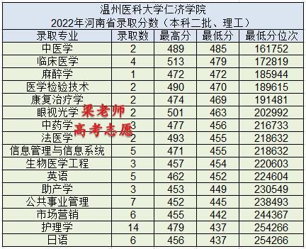 温州医科大学仁济学院2022年分省分专业录取分数及2023年报考建议