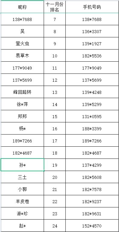 十一月获奖名单出炉！这些个人可获赠话费流量和礼品