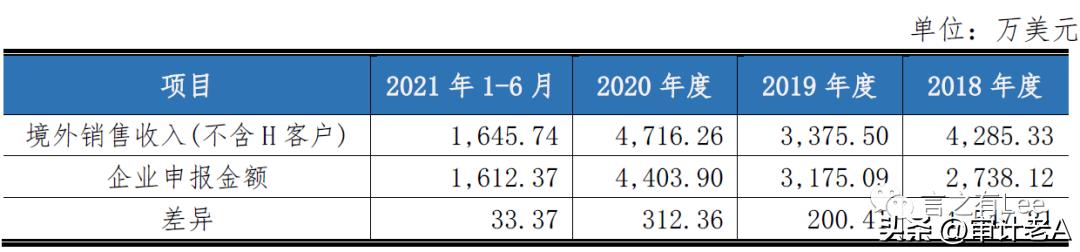 境外收入在哪里查询,一些关于境外销售收入的核查方法