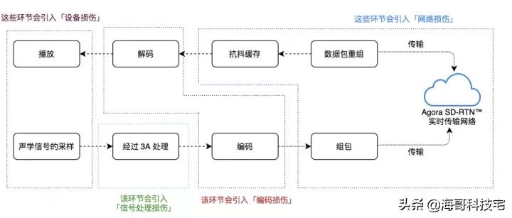 低延迟音质,低延迟高丢包