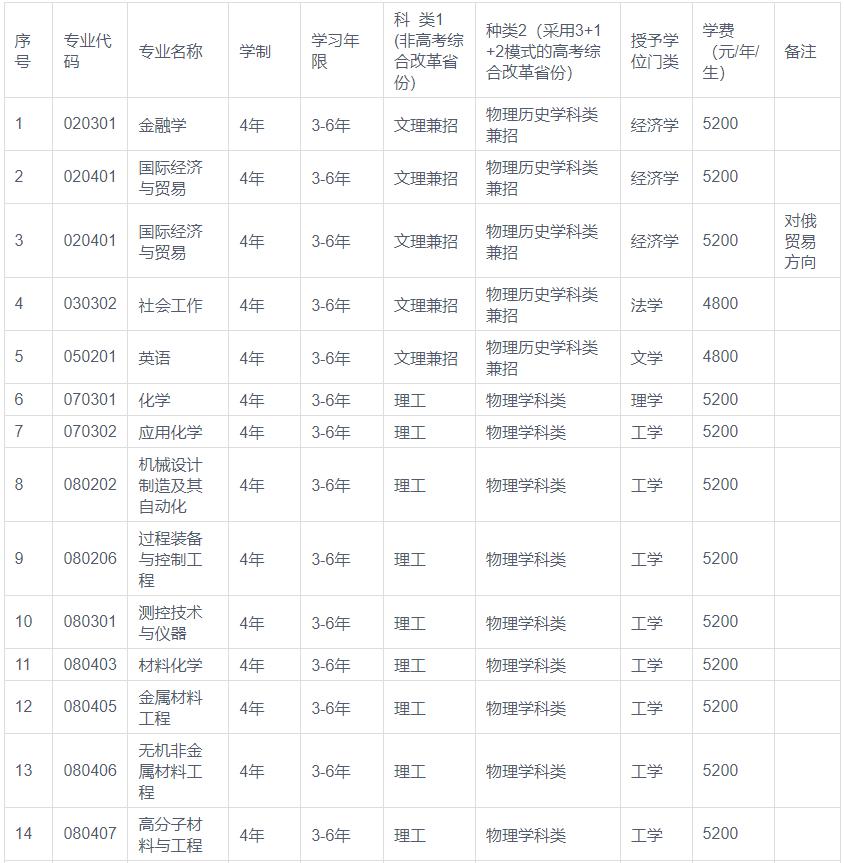 沈阳化工大学2023年全日制普通本科招生章程