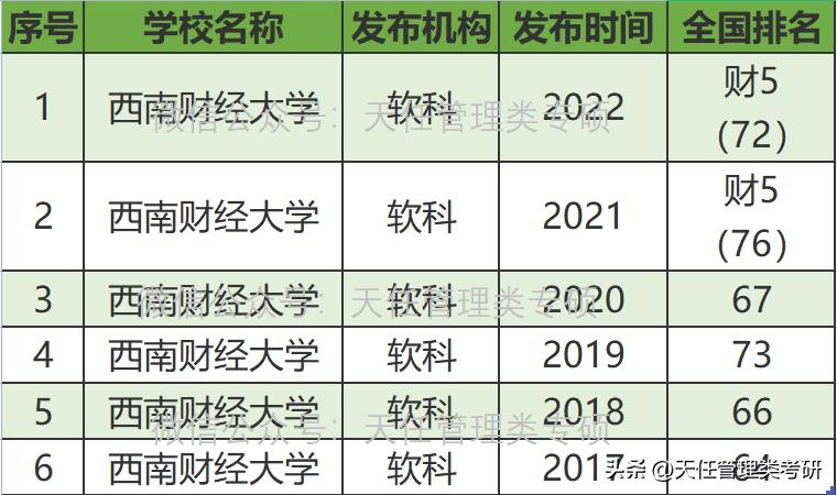 西南财经大学会计专硕MPAcc近三年（2020-2022）录取分析