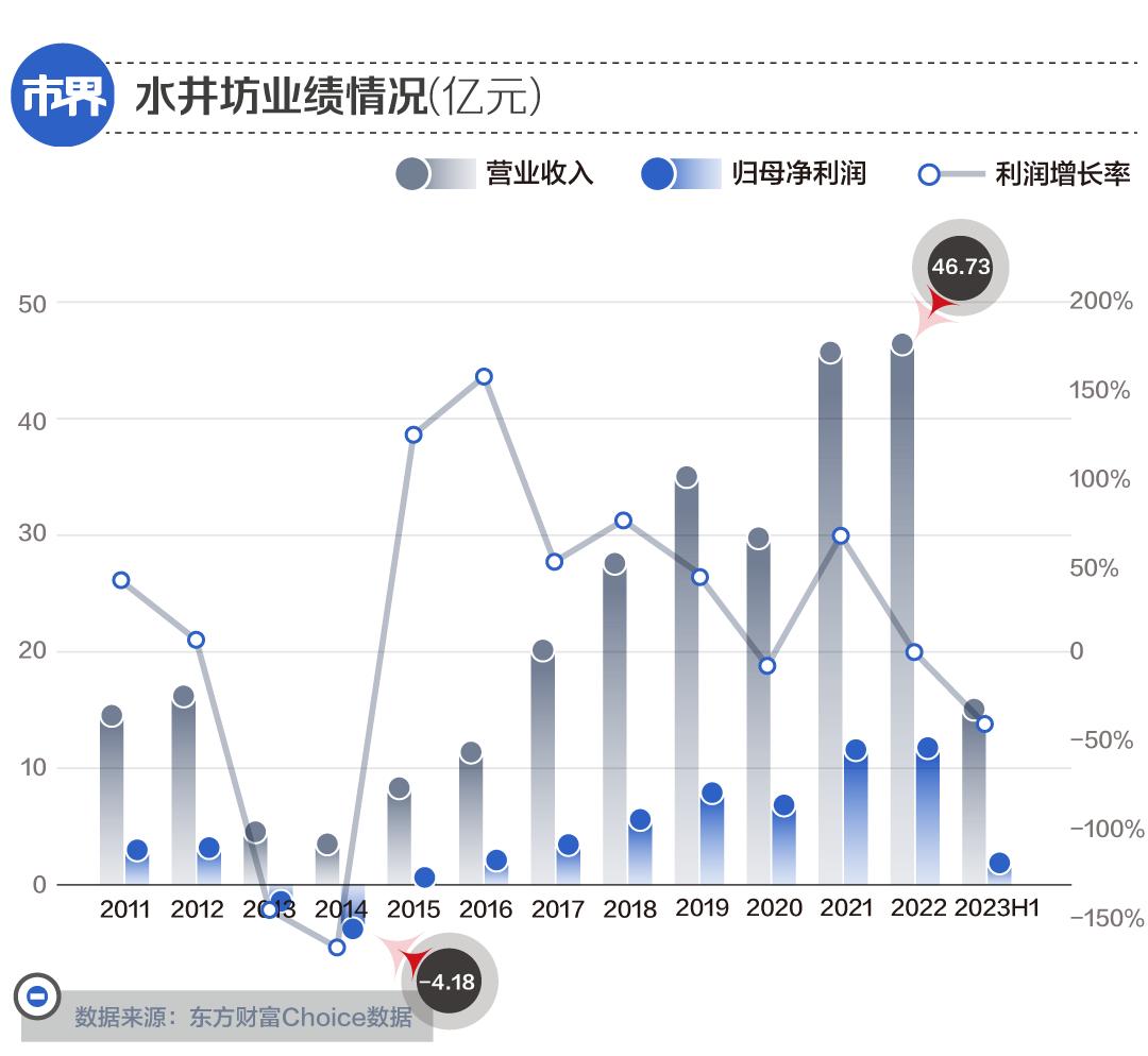 水井坊为什么跌了这么多,水井坊跌惨了