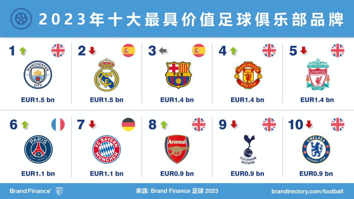 2024全球最有价值的足球队,全球最具价值的足球队