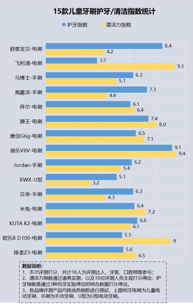 儿童电动牙刷一直用有什么危害,儿童使用电动牙刷的坏处