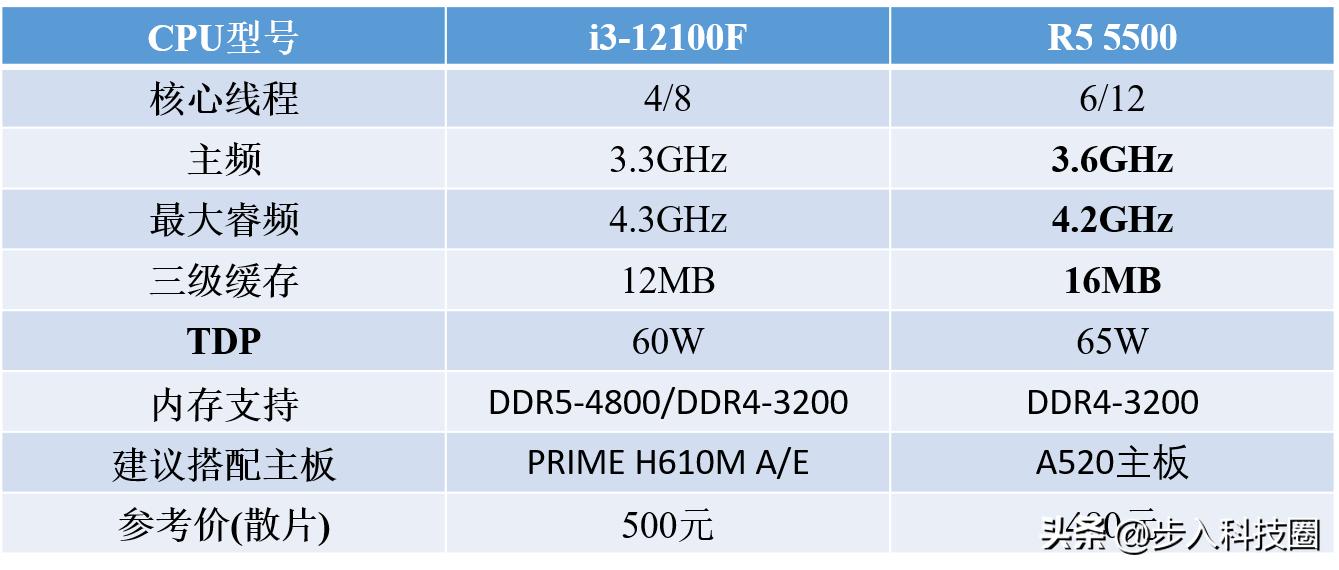 目前最值得推荐的cpu,目前最好的四个核cpu
