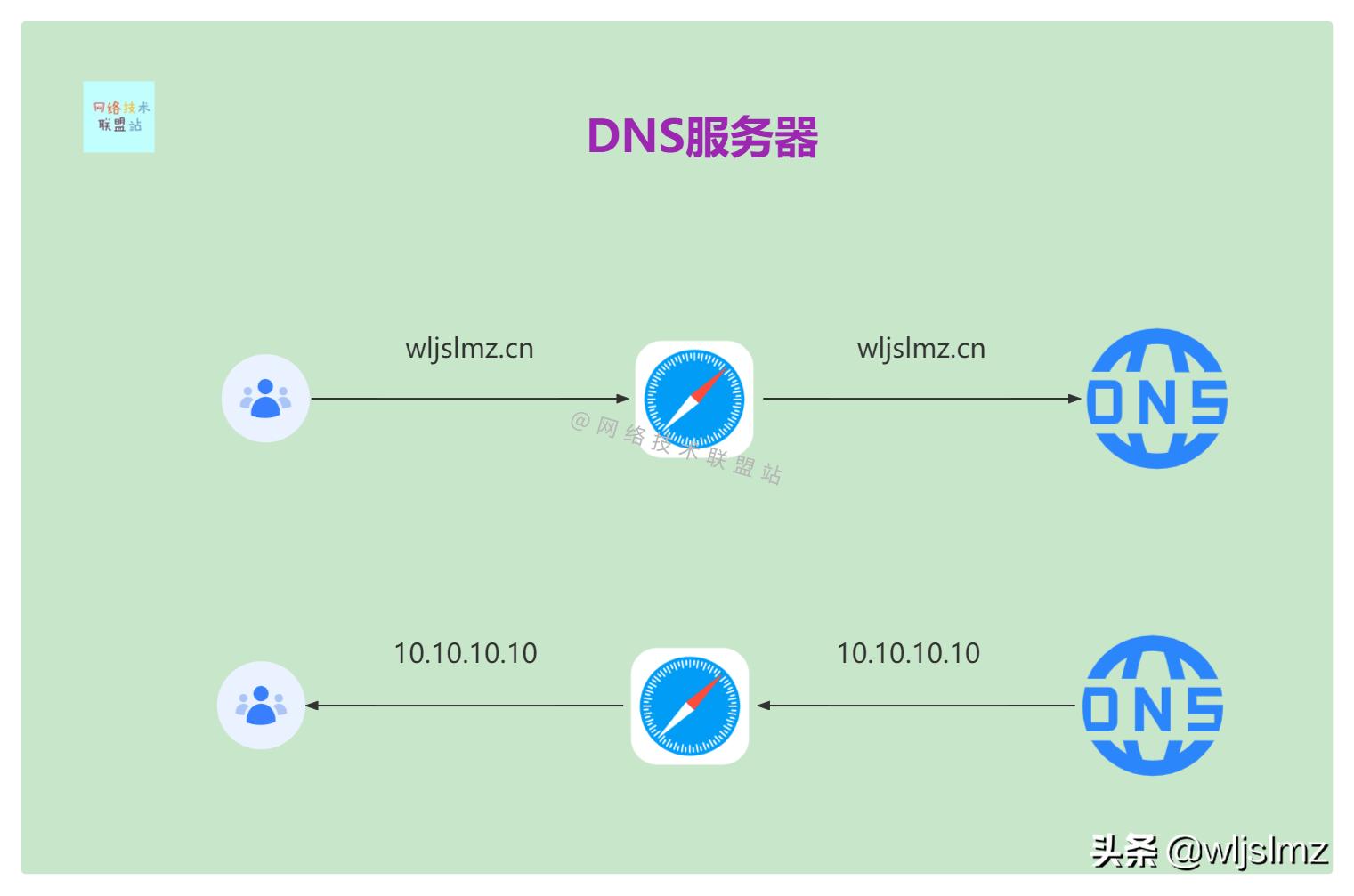 什么是域名解析dns,什么是域名系统dns的基本功能之一