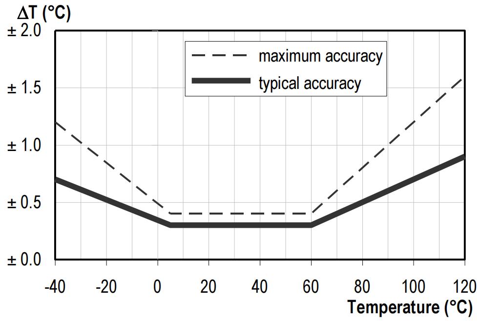 瑞士温湿度传感器芯片,温湿度芯片