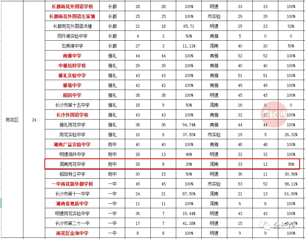 长沙两中新校区,长沙两所重点小学