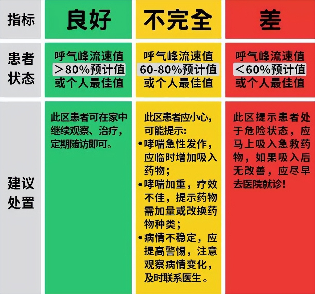 权威专家讲哮喘日常管理,哮喘应常备什么救命药