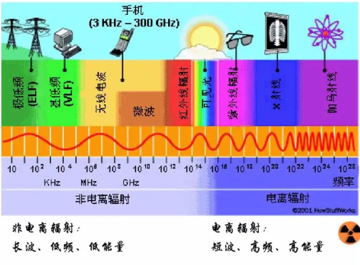 防辐射真的是智商税吗,防辐射真的是智商税