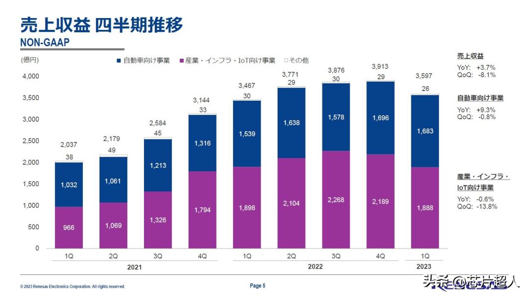 瑞萨卖得很好的芯片,瑞萨芯片的市场前景