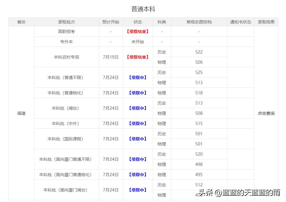 2022福建高考投档线公布,2022年福建高考投档线