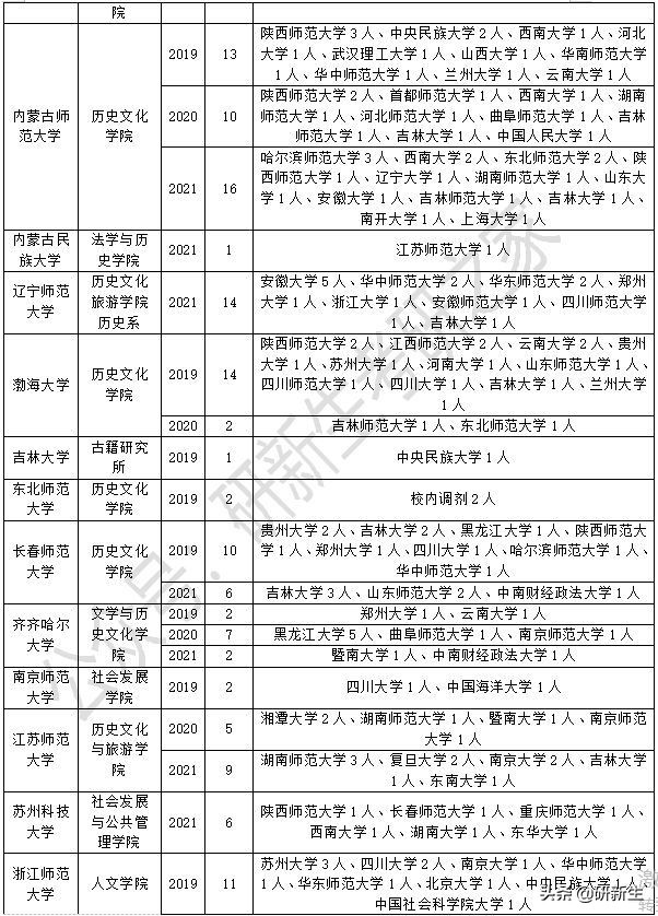 中国史考研调剂信息分析，附调剂常识及方法、往年调剂录取情况