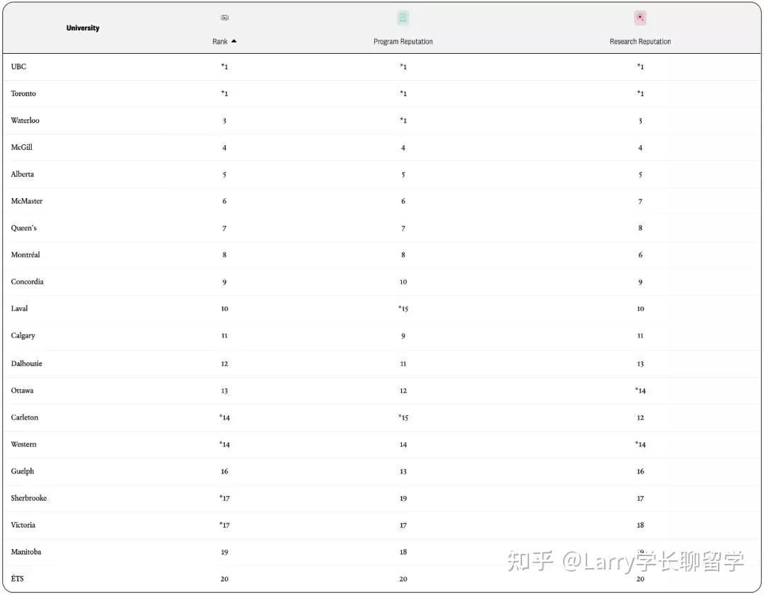 加拿大选校权威参考！​2023麦考林​大学排名出炉