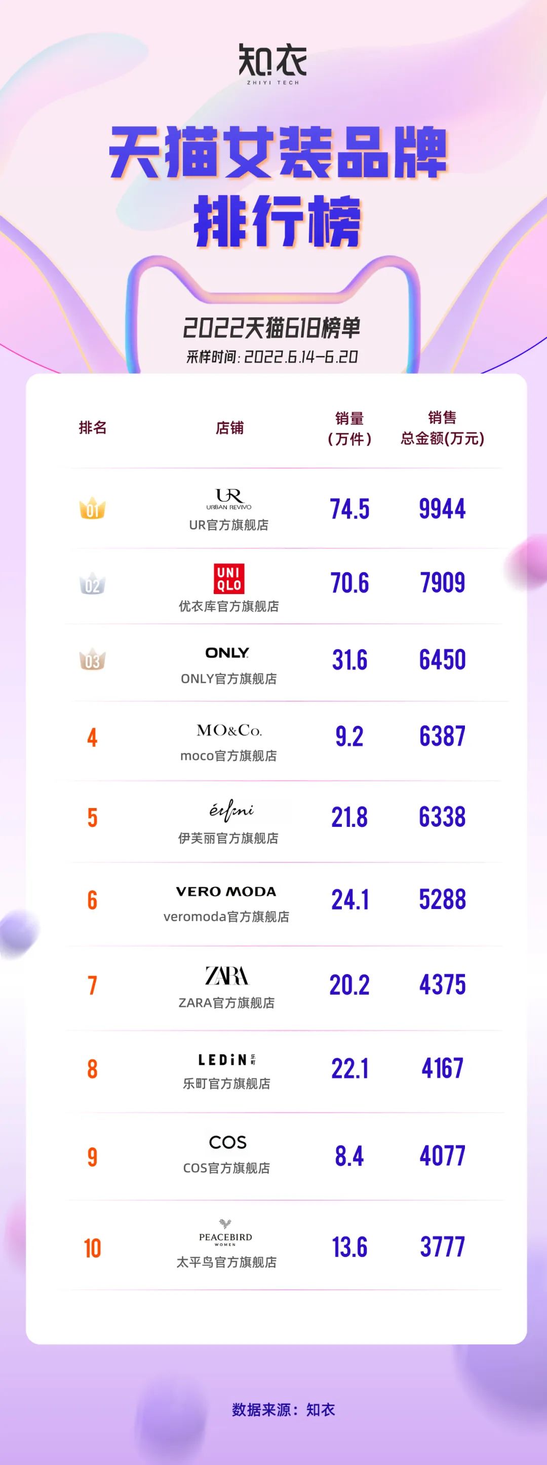 淘宝全年服装销量,2019年天猫女装类目销售额前十