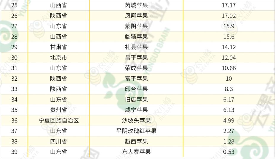 苹果优质产区有哪些,我国苹果产业分析报告