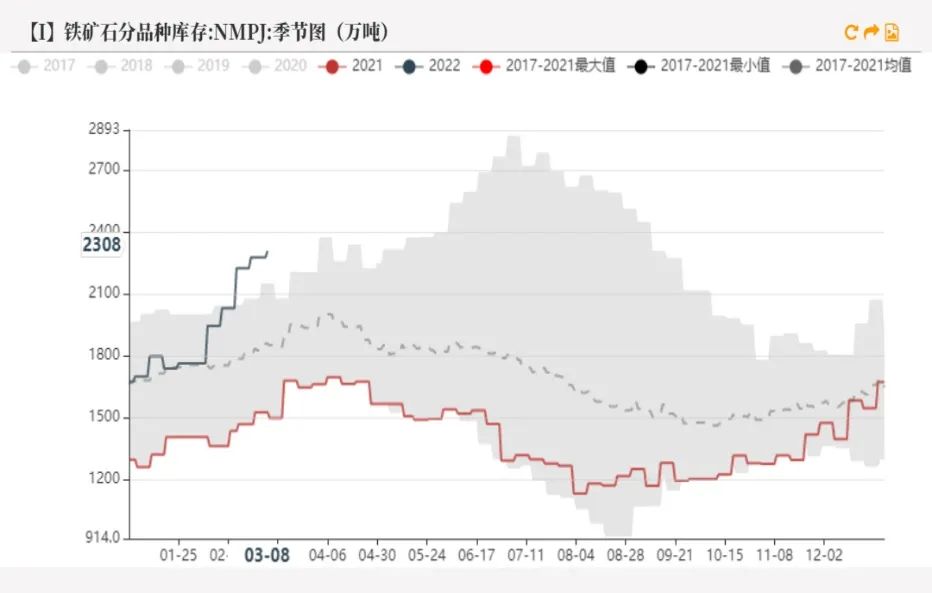 20220311铁矿石周报：力拓铁矿发运跌至季节性新低海运费大幅上涨