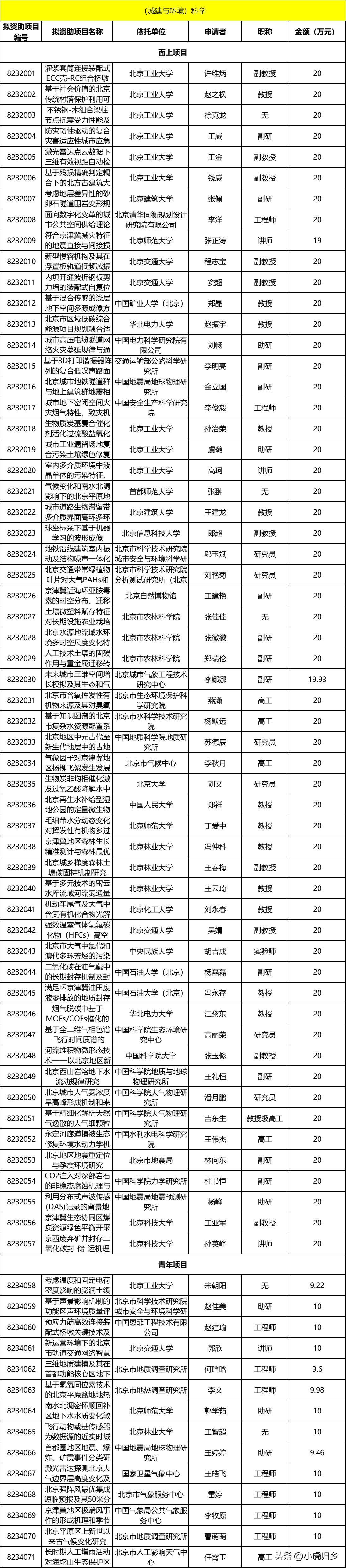 北京市自然科学基金课题,北京市自然科学面上项目
