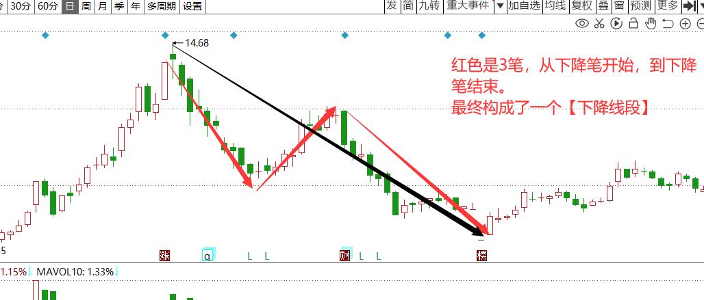 股票缠论线段画法,教你炒股票缠论进阶教学