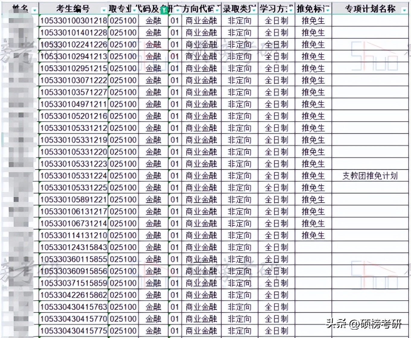 【院校专业分析】中南大学金融专硕