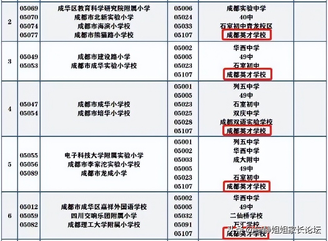 成华区排名前五的公办初中,小七中前期