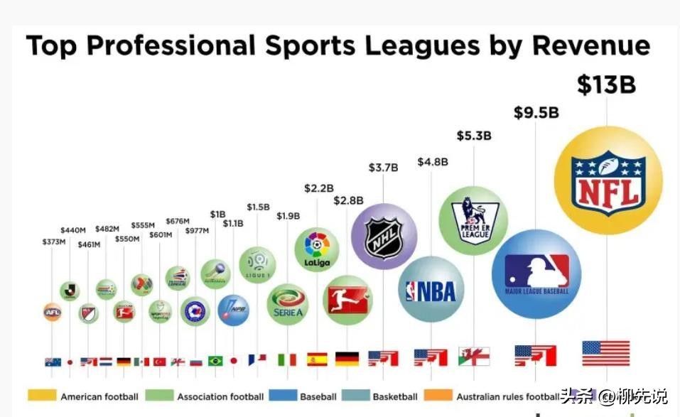 nba世界第一体育联赛,全球第一市值体育俱乐部