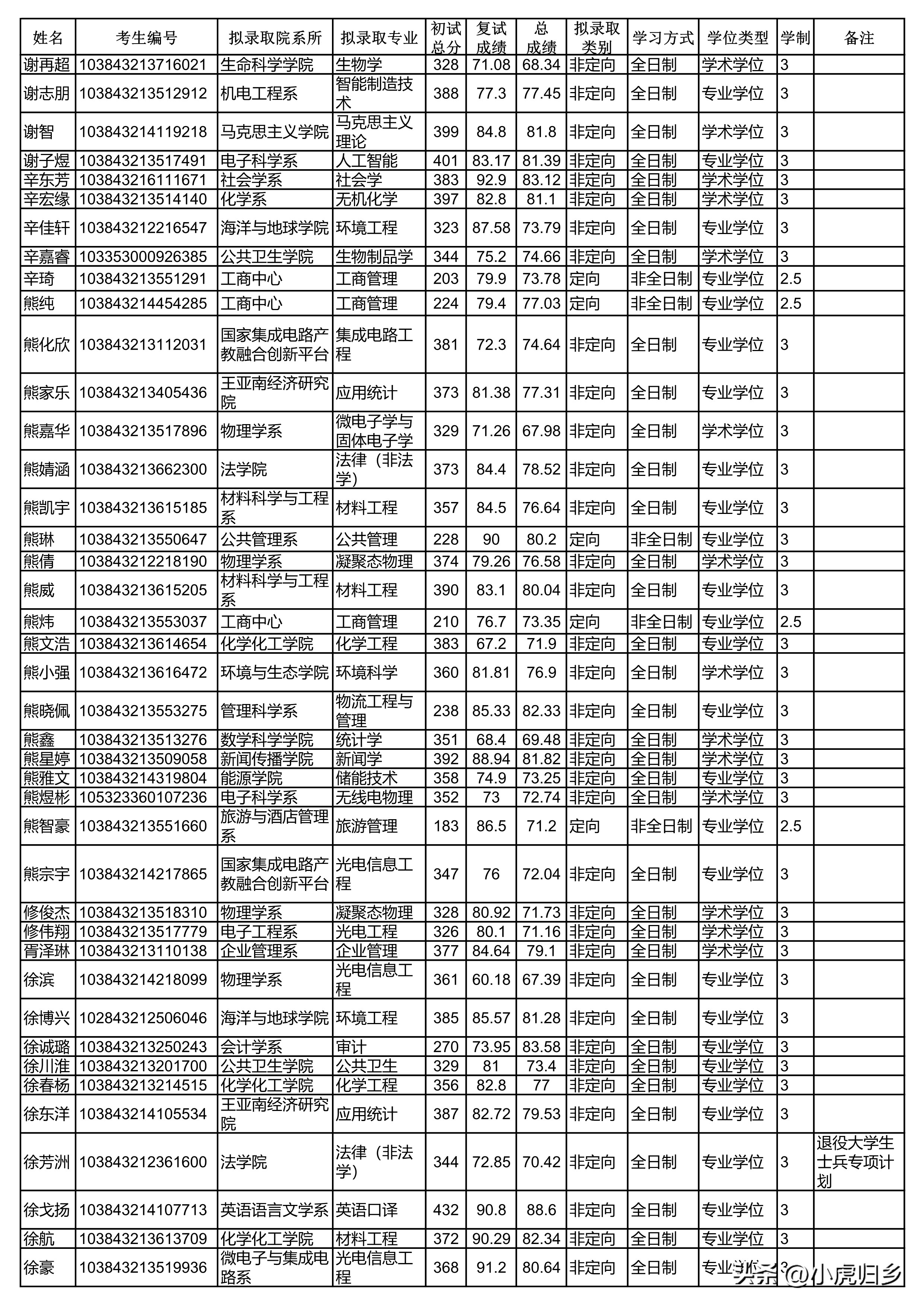 厦门大学2024研究生拟录取公示期,厦门大学2020硕士研究生录取名单