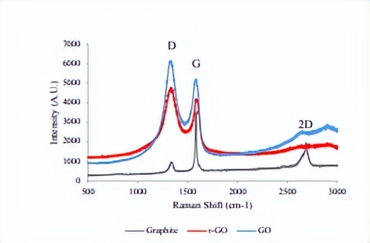 氧化石墨烯和石墨烯哪个毒性大,单层氧化石墨烯是真正的石墨烯吗