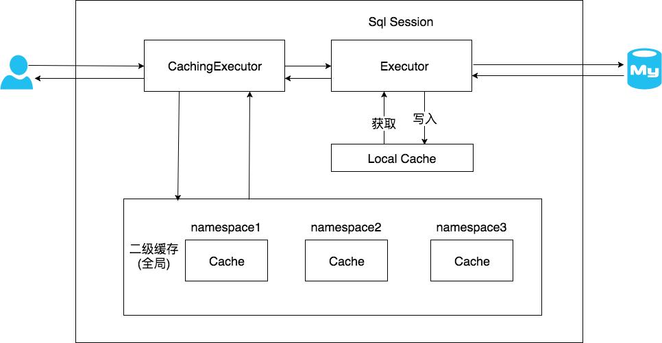 mybatis一级缓存和二级缓存区别点,mybatis一级缓存与二级缓存的区别