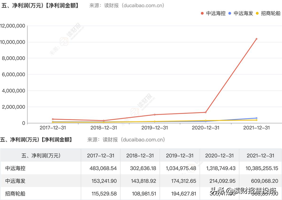 中远海控一季报每股收益,中远海运一季度净利预测