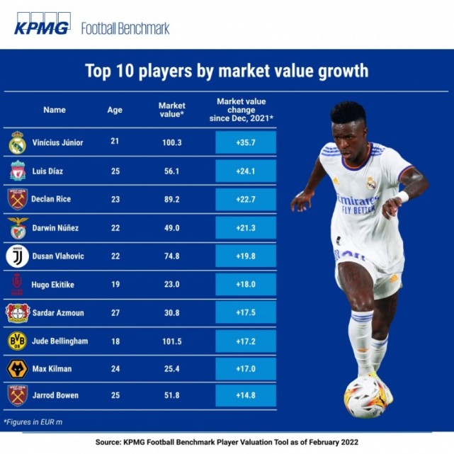bbc皇马前场三叉戟巅峰身价,皇马新三叉戟最新消息
