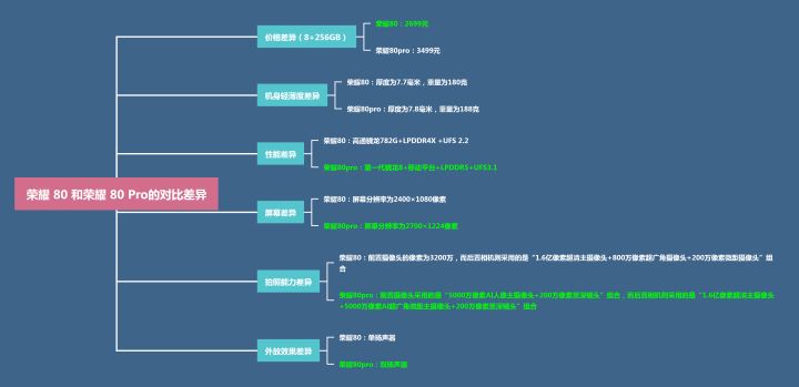 荣耀80和荣耀80pro差别,荣耀80pro直屏版为什么不升级