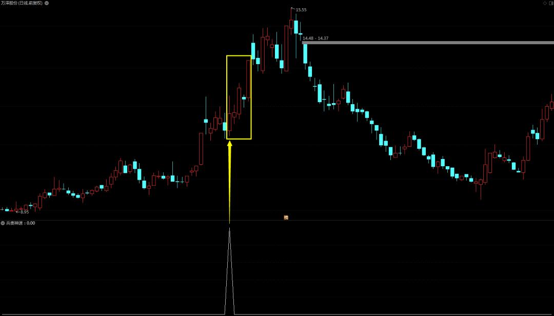 量价擒涨停指标公式,量化抓涨停排序指标源码