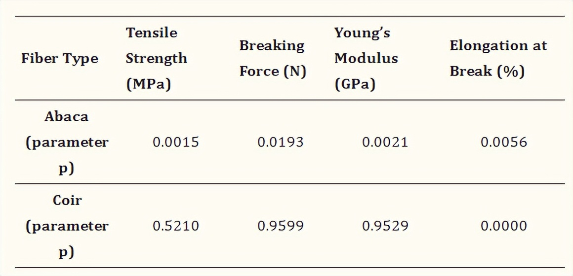 碱化处理之后，椰壳纤维和蕉麻纤维的拉抗强度是否会提升？