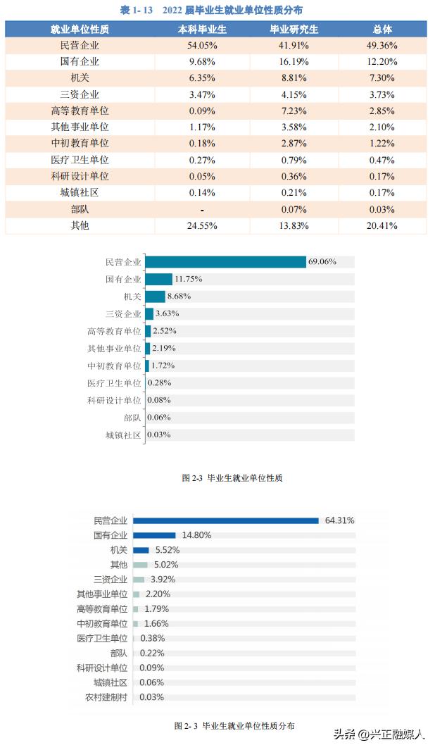浙江工商大学2022年—2020年就业、升学情况对比分析，公管都100