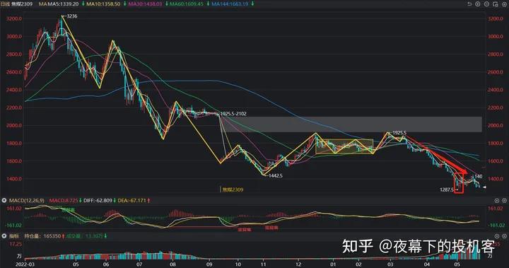 我的期货交易记录20230524